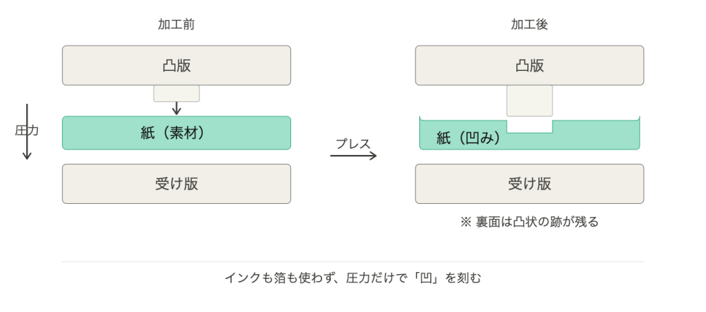 デボス加工の基本的な仕組み